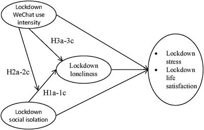 Social Isolation, Loneliness and Well-Being: The Impact of WeChat Use Intensity During the COVID-19 Pandemic in China